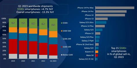 canalys in q1 2023 global high end smartphones will grow by 4 7 techgoing