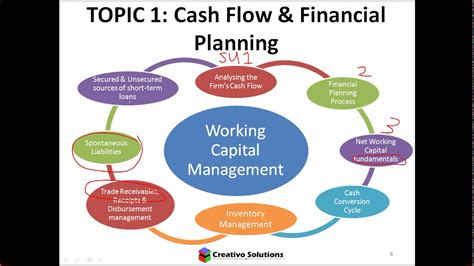 Financial Management Working Capital Management Cash Flow Cycle