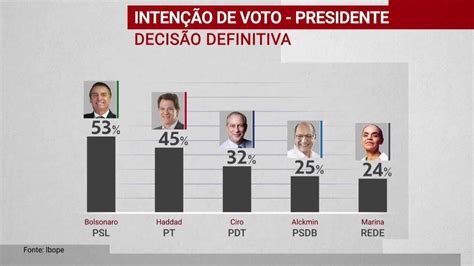 Pesquisa Do Ibope Mostra N Vel De Decis O Do Eleitor Globonews Jornal