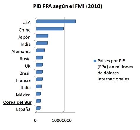 En mayo 2021 corea del sur exportó $50,7mm e importó $47,8mm, resultando en un balance positivo de comercio de $2,94mm.entre mayo 2020 y mayo 2021 las exportaciones de corea del sur tuvieron un incremento de $15,9mm (45,5%) de $34,9mm a $50,7mm, mientras que las importaciones presentaron un incremento de $13,1mm (37,9%), desde $34,6mm a $47,8mm. BIENVENIDOS A KPOP MADRID: Economía de Corea del Sur