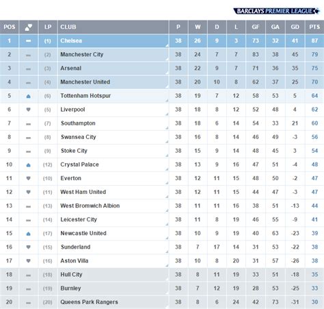 Fa Premier League Table Clearlopte