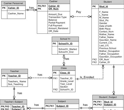 Student Information System Entity Relationship Diagram Smm Medyan
