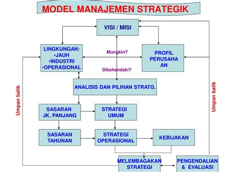 Ppt Model Manajemen Strategik Powerpoint Presentation Free Download Id 5162336