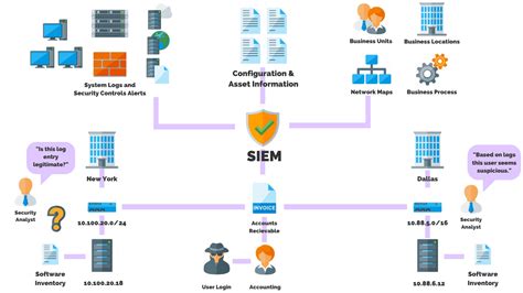 Siem Solutions How It Works Benefits And Popular Tools Purplesec