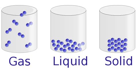 States of Matter Solids, Liquids and Gases
