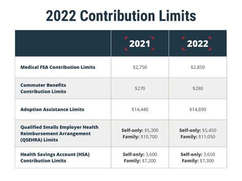 What Are The 2022 Hsa Contribution Limits Wex Inc