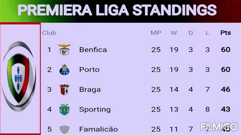 This is the page for the liga portugal 2, with an overview of fixtures, tables, dates, squads, market values, statistics and history. Primeira liga standings ; primeira liga table Portugal ...