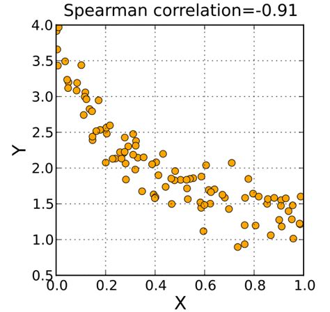 coefficient de corrélation de rang de spearman spearman s rank correlation coefficient xcv wiki