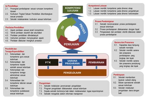 Indikator Pemenuhan 8 Standar Nasional Pendidikan Snp Guru Sumedang Riset