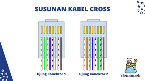 Kabel Cross Fungsi Susunan Dan Perbedaan Dengan Kabel Straight