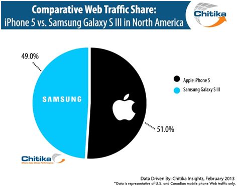 Study Iphone 5 Galaxy S3 Neck And Neck In Web Traffic Share