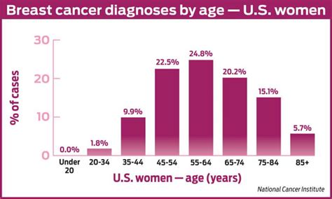 Find all the latest breast cancer stats here. The stats: Breast cancer second most common for American ...