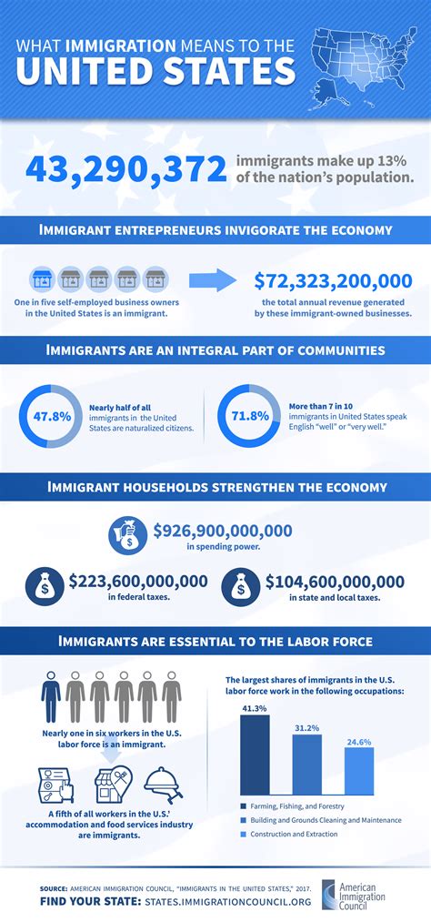 what immigration means to the united states infographic immigration research library