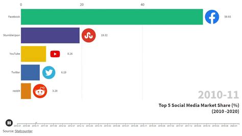 Stats 101 Top 5 Social Media Market Shares Worldwide Youtube