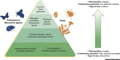 Delivering Integrated Pest And Pollinator Management Ippm Trends In