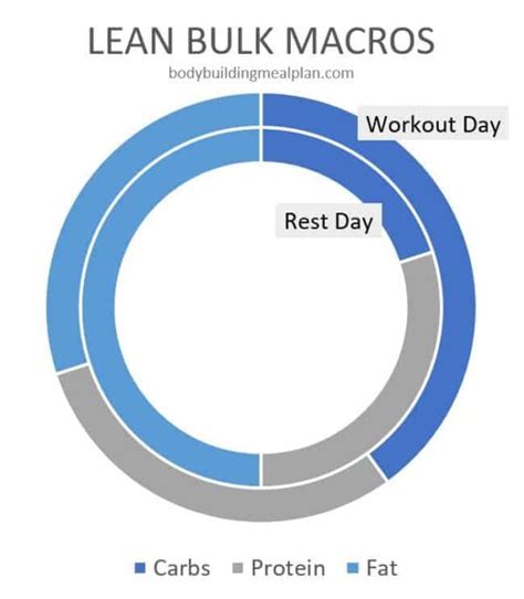 Lean Bulk Macros Calculated For You Nutritioneering