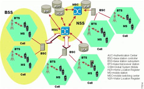 Gsm 2g 3g Wireless Technology