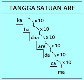 Hektar Berapa Meter Tabel Konversi Dan Cara Menghitungnya Off