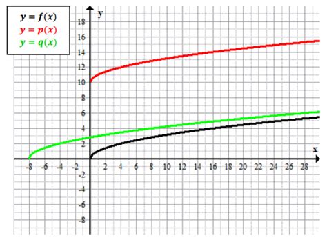 An outline of learning goals, key ideas, pacing suggestions, and more! Eureka Math Algebra 1 Module 4 Lesson 19 Answer Key - CCSS ...