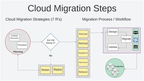 Cloud Migration In Seven Steps 7 Rs Be On The Right Side Of Change
