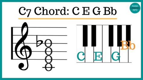 C7 Chord Piano Notes And How To Play It