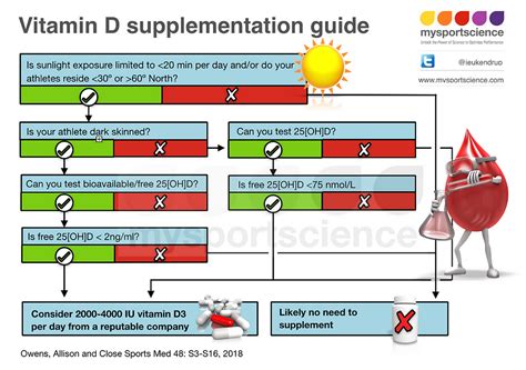 Vitamin D Supplementation Guide