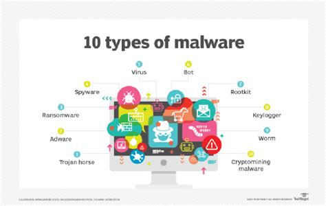 10 Common Types Of Malware Attacks And How To Prevent Them Official Poap