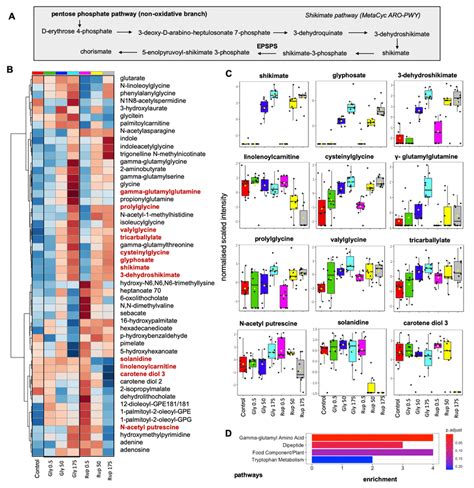 Glyphosate Inhibits Epsps In The Rat Gut Microbiome Caecal