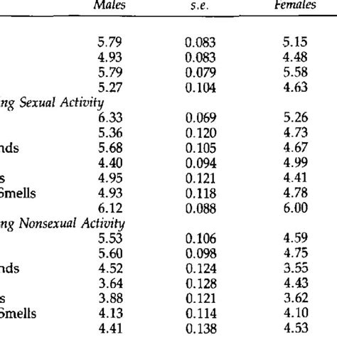 mean ratings for the importance of various sensory experiences in download table