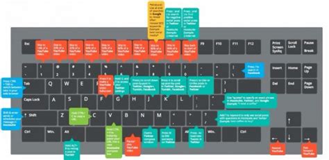 40 Useful Pc Keyboard Shortcuts For Serious Social Media Users