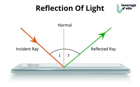 Reflection Of Light คอ อะไร ความรและความเขาใจ