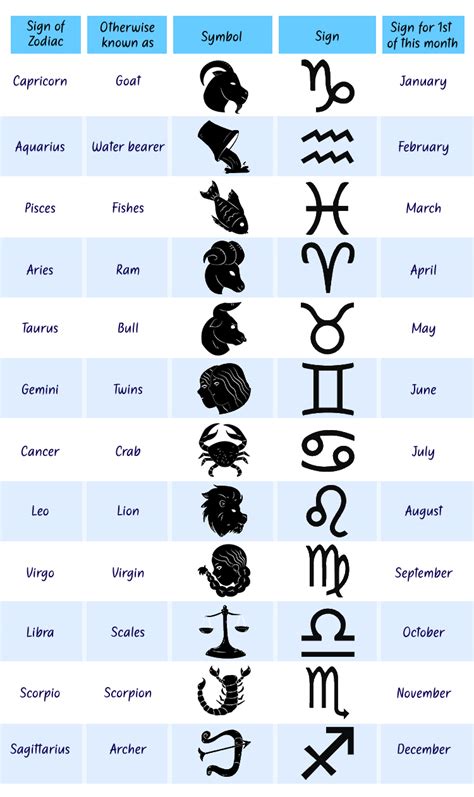 28 Astrology Signs In Order Astrology Zodiac And Zodiac Signs