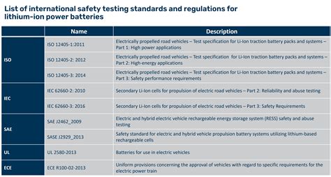 Testing Of Li Ion Batteries International Standards And Regulations
