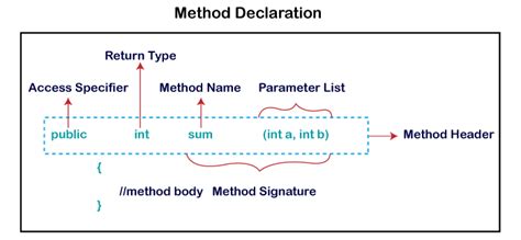 Method In Java Javatpoint