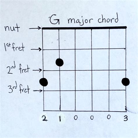 G Guitar Chord Chart Chords Chord Major Playing