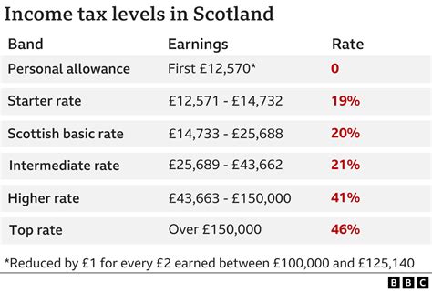 Autumn Statement How Are Tax And Benefits Different In Scotland