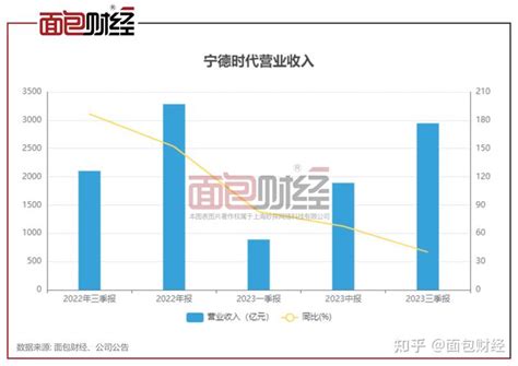 宁德时代：营收增速放缓，第三季度净利润上市以来首次环比下跌 知乎