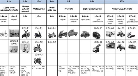 L Category Vehicles Classification According Reg 168 Annex I