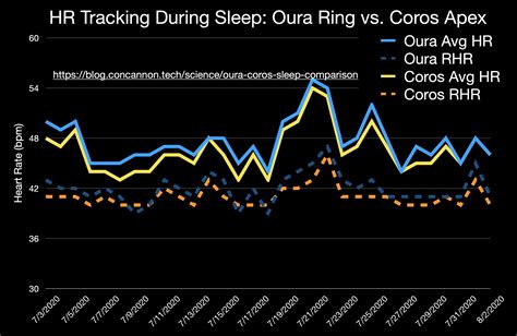 Sleep Tracking With The Oura Ring And Coros Apex