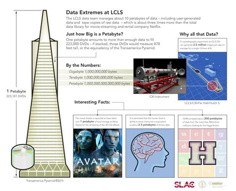 One petabyte holds 1000 terabytes (tb) or a thousand trillion (1,000,000,000,000,000) bytes. SLAC's X-ray Laser Explores Big Data Frontier | SLAC ...