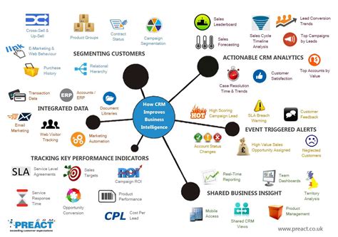 Crm And Business Intelligence A Visual Graphic Demonstrating How Crm
