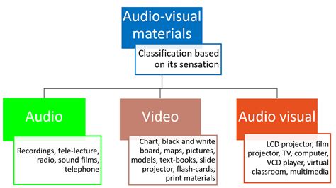 Avm In The Lp What Are Audio Visual Materials