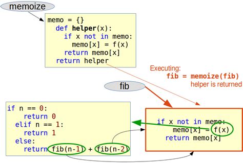 In this python programming video tutorial we will learn about decorators in detail. Way of functioning of a decorator, 2nd diagram