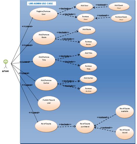 Use Case Diagram For Library Management System Bapgrace