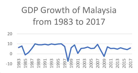 3 Gdp Growth Of Malaysia From 1983 To 2017 V Conclusion The Price
