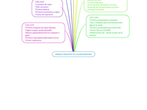 Grandes Inventos De La Edad Moderna Mind Map