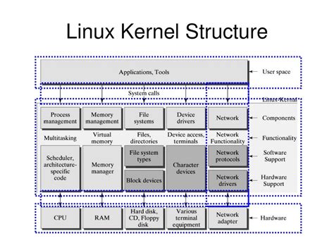 The Linux Networking Architecture