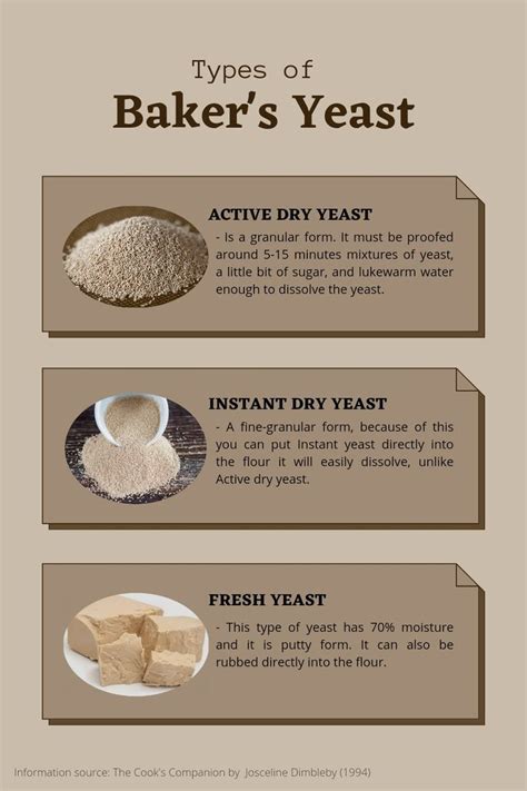 3 Types Of Bakers Yeast Bakers Yeast Instant Yeast Yeast