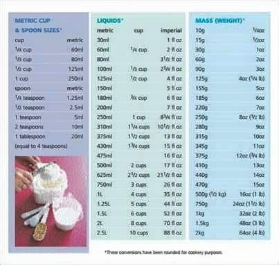 You can buy cup measurers in your local supermarket, but even the keenest bakers might not have one in their cupboard. Cooking conversion chart by Judith Vermeulen on Kos ...