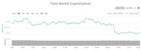 The higher the crypto market capitalization, the larger the share that a … After a Brief Decline, Crypto Market Cap Is Stable Around ...